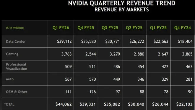 Nvidia son çeyrekte rekor “oyun” geliri elde etti
